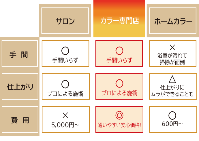 カラー専門店ならお得にキレイが維持できる！